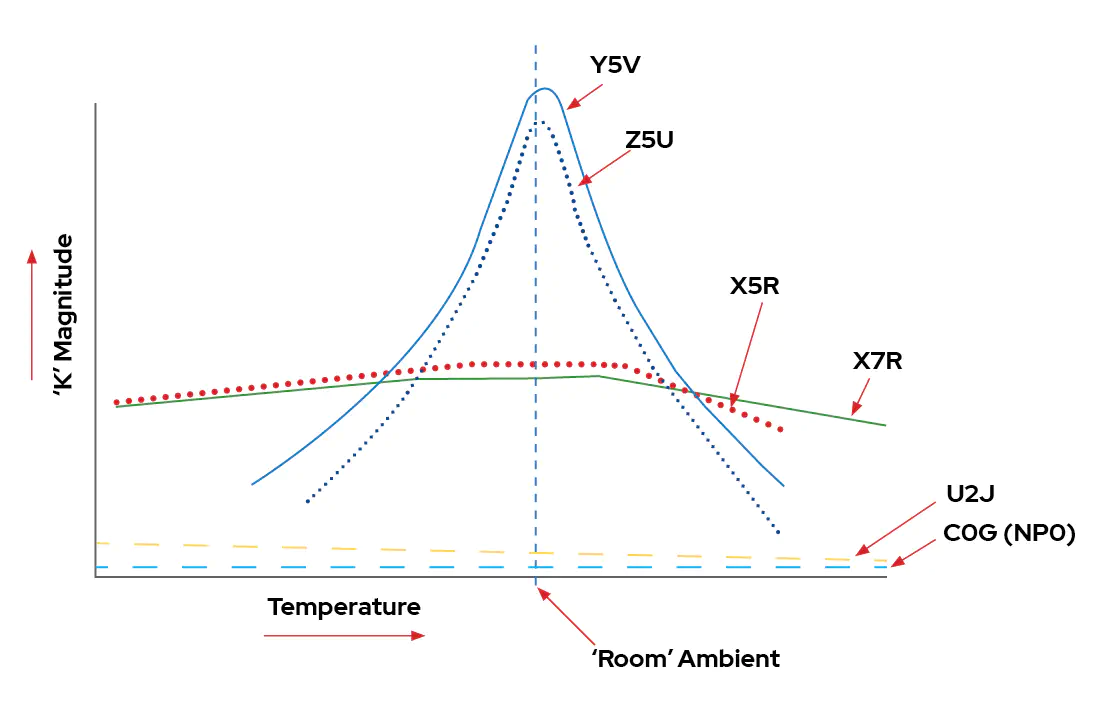 Ceramic capacitors dielectric comparison