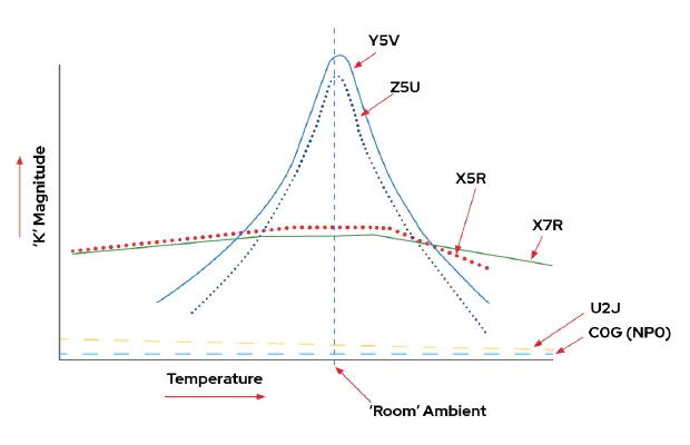 Chart showing capacitors value depending on temperature and dielectric